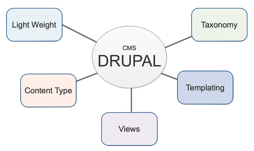 CMS Berasa Framework : Drupal 9